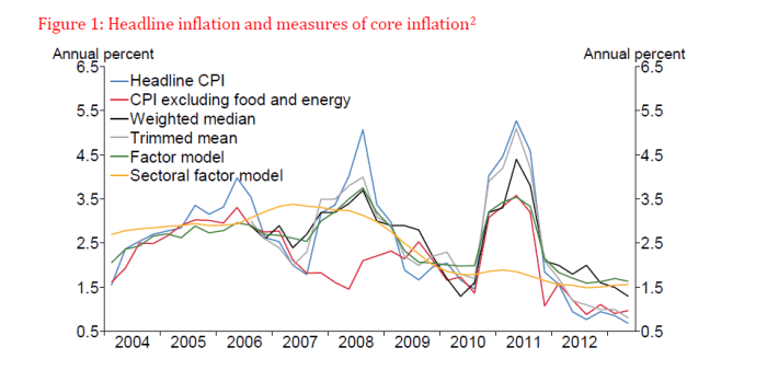 core inflation measures
