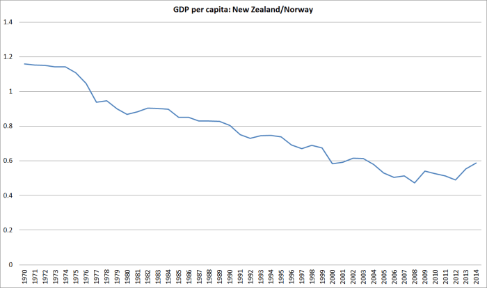 gdp pc nz and norway