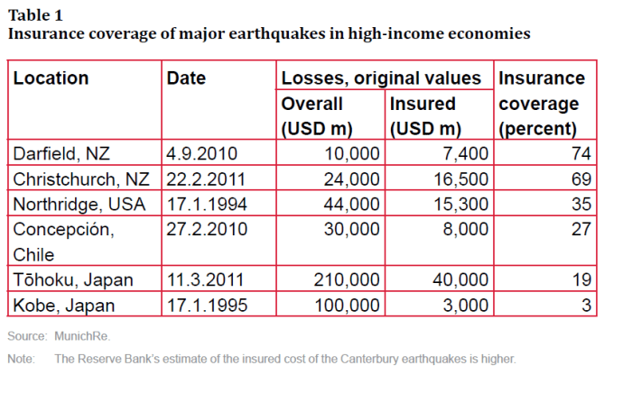 insured losses