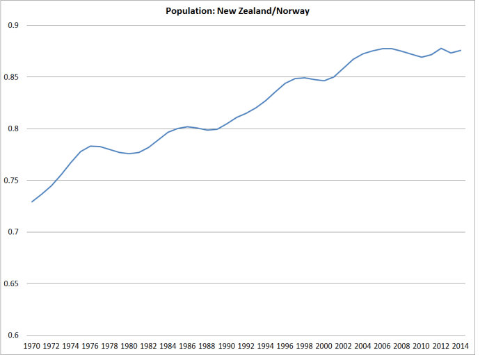population nz norway