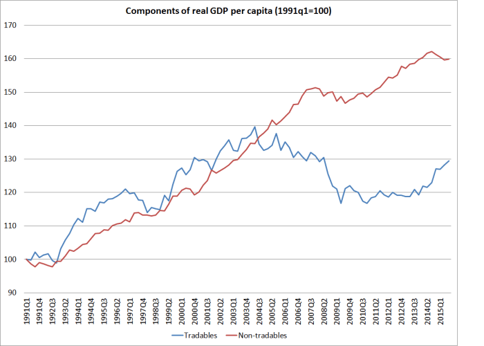 tradables and non-tradables gdp