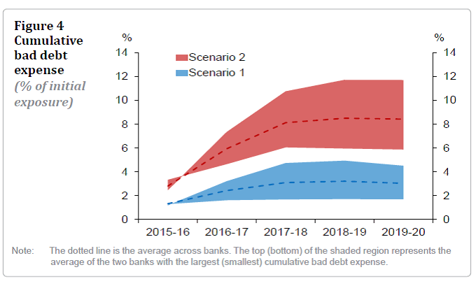 dairy bad debts