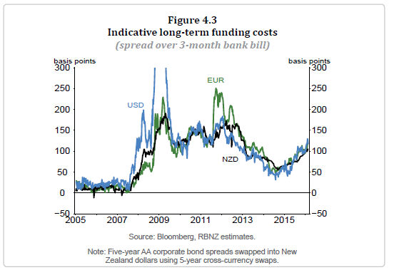 Retail interest rates and the OCR | croaking cassandra