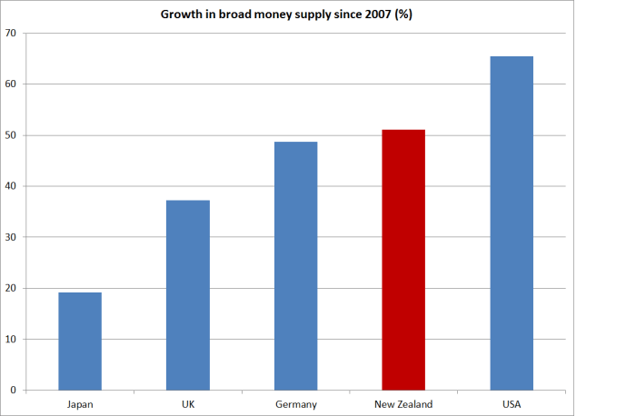 money supply