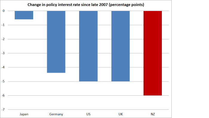 policy int rates