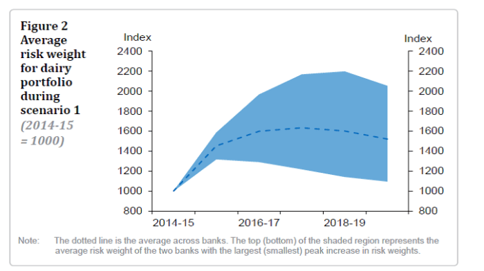 risk weights dairy