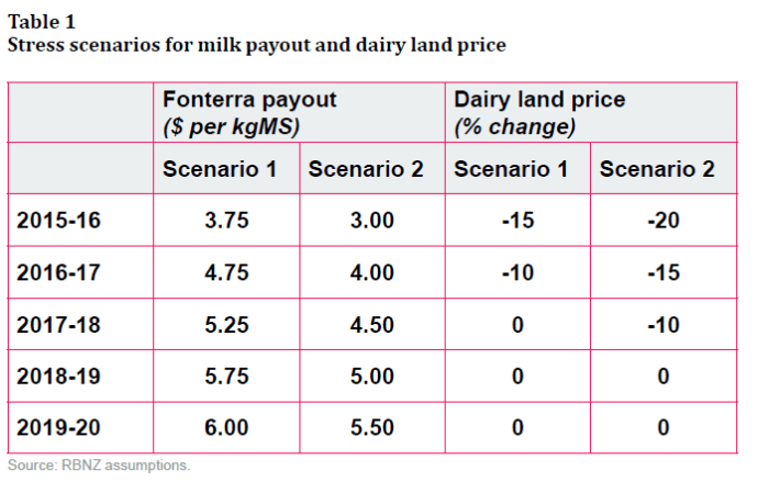 stress test scenarios