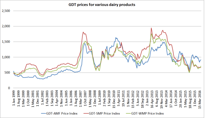 dairy prices components
