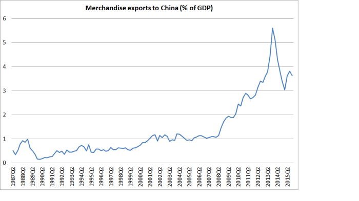 exports to china % of GDP