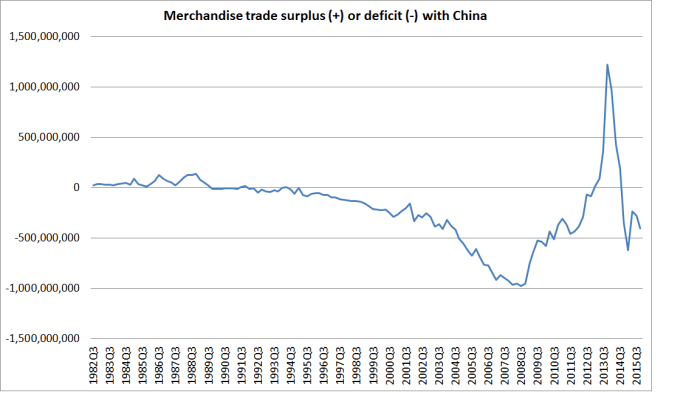 merch trade balance with china