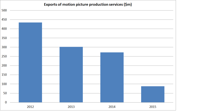 movie exports