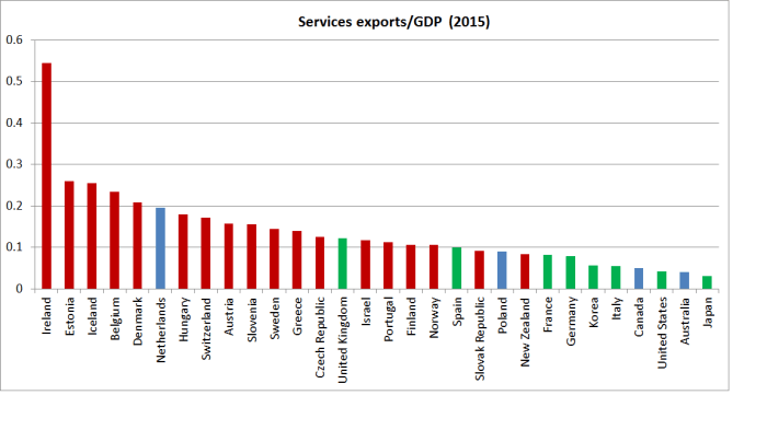 services exports oecd