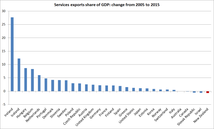 services X change since 2005