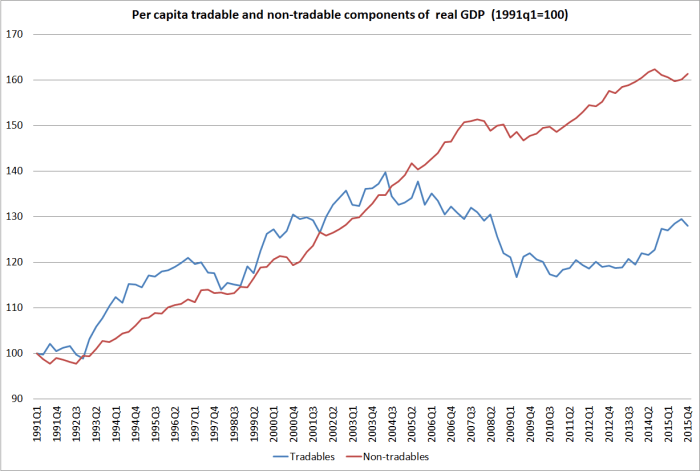 T and NT components of real GDP