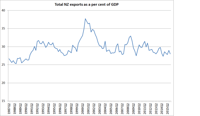 total exports as % of GDP