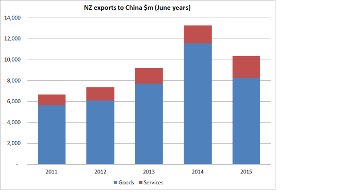 total exports to china