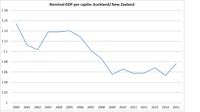 akld rel to nz gdp pc