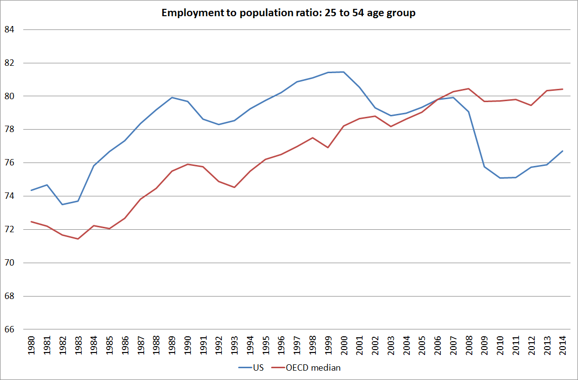 e to popn since 1980
