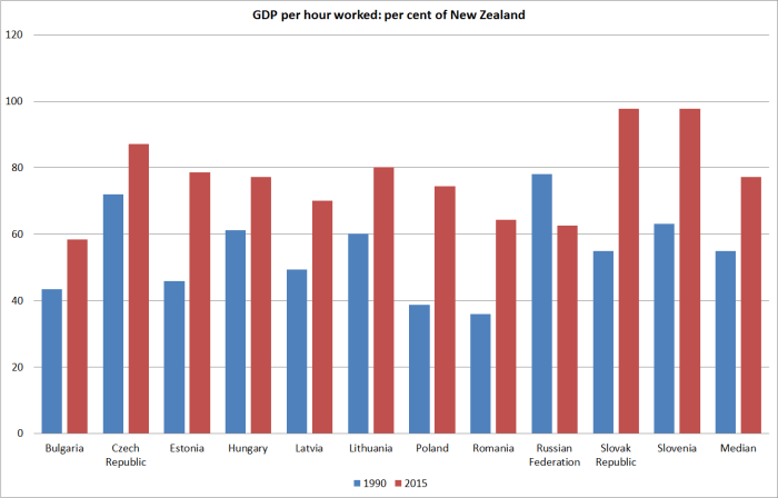east europe convergence to NZ
