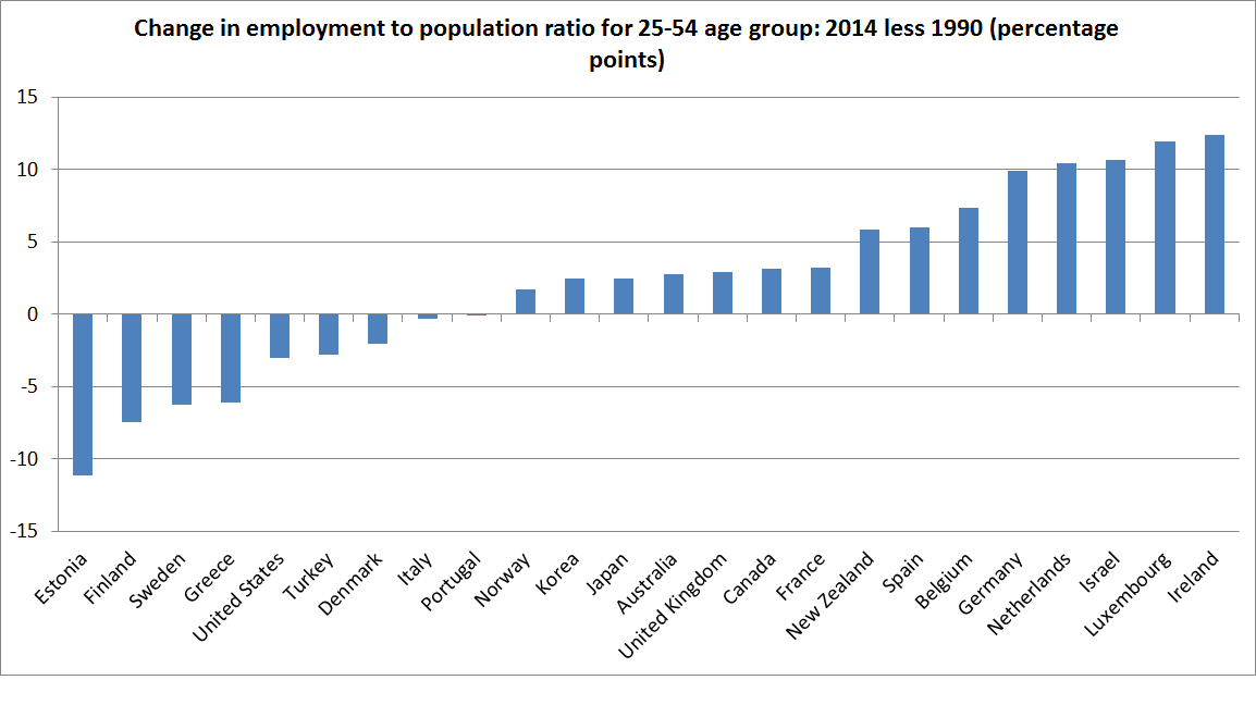 employment to popn change