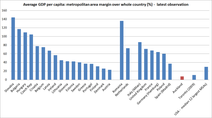 gdp pc cross EU city margins