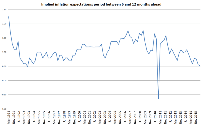 implied 6mths ahead
