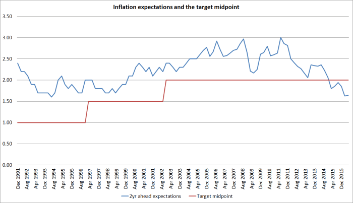 infl expecs and target midpoint