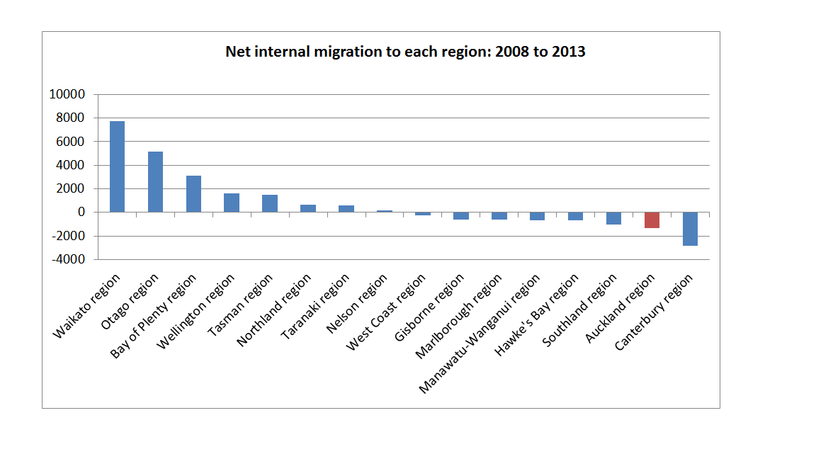 internal migration 08 to 13
