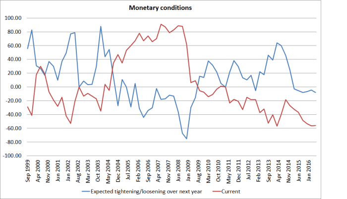 monetary conditions