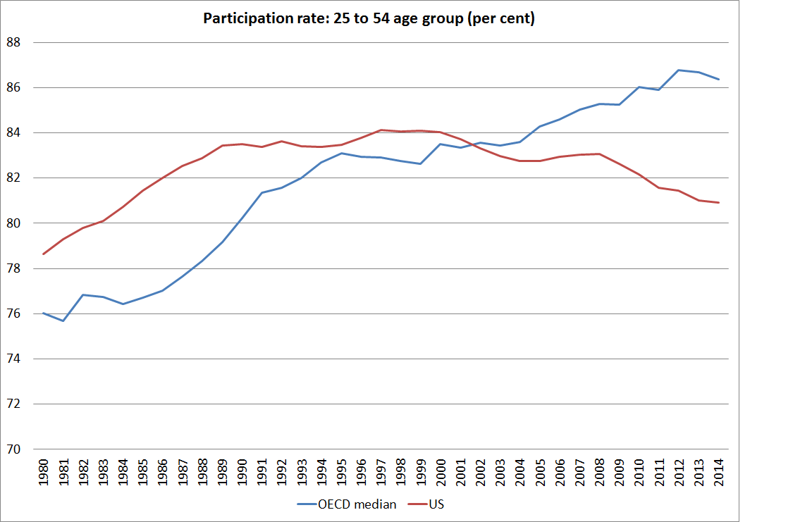 partic rate since 1980