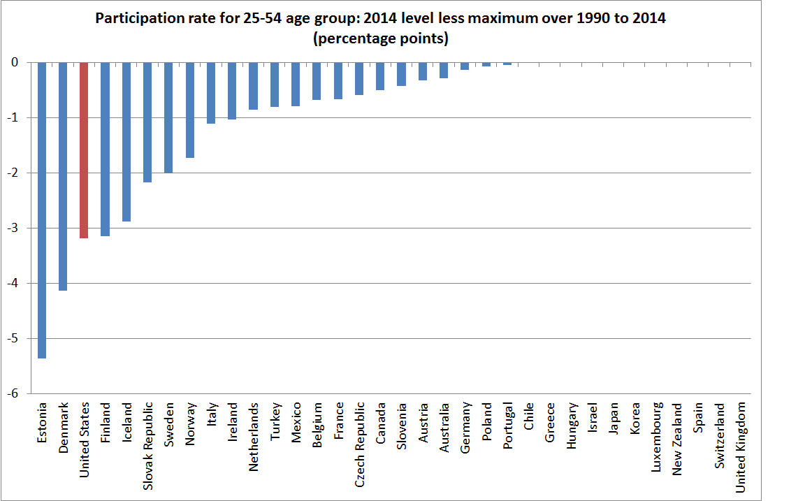 participation rate 2104 less post 1990 peak