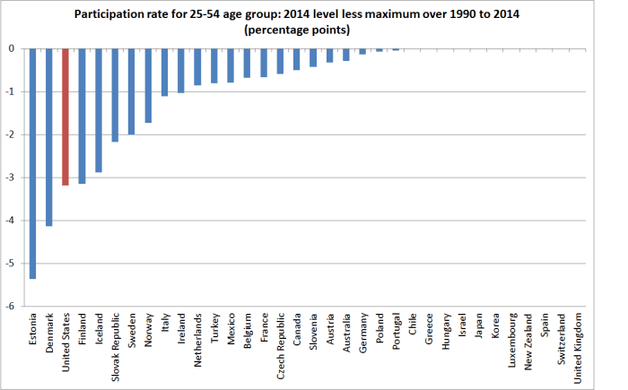 participation rate 2104 less post 1990 peak
