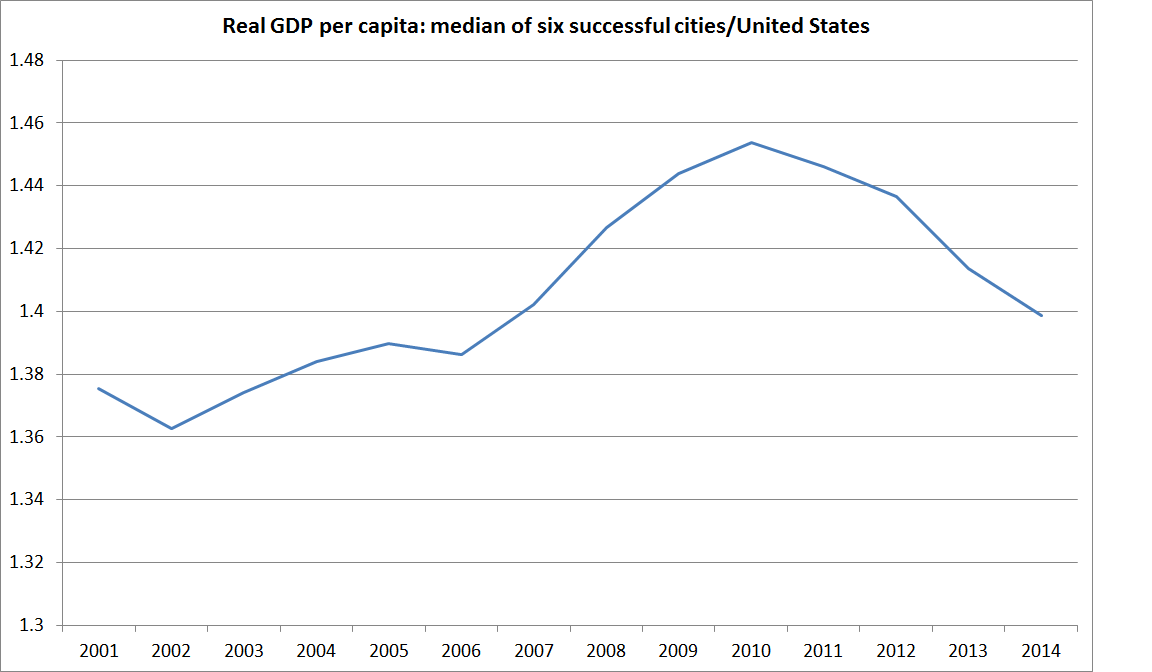 real gdp pc us cities