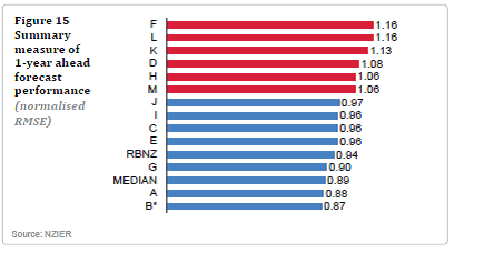 forecast errors 1 yr ahead