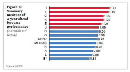forecast errors 2 yrs