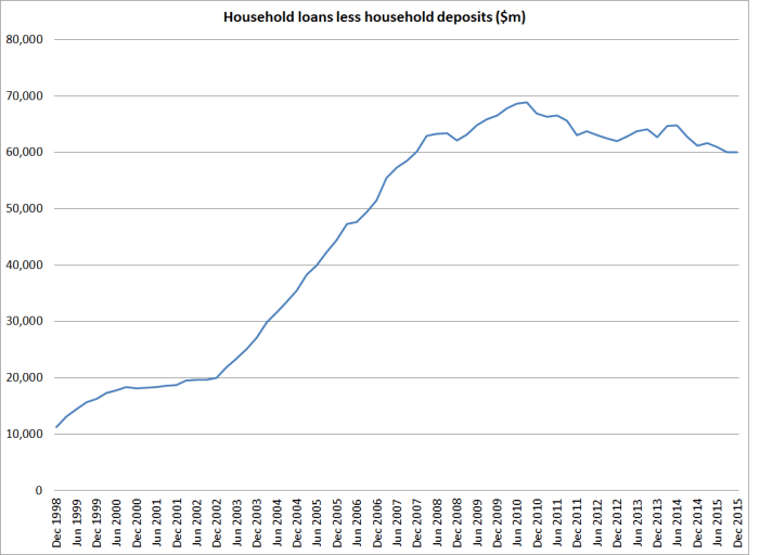 household debt to deposits