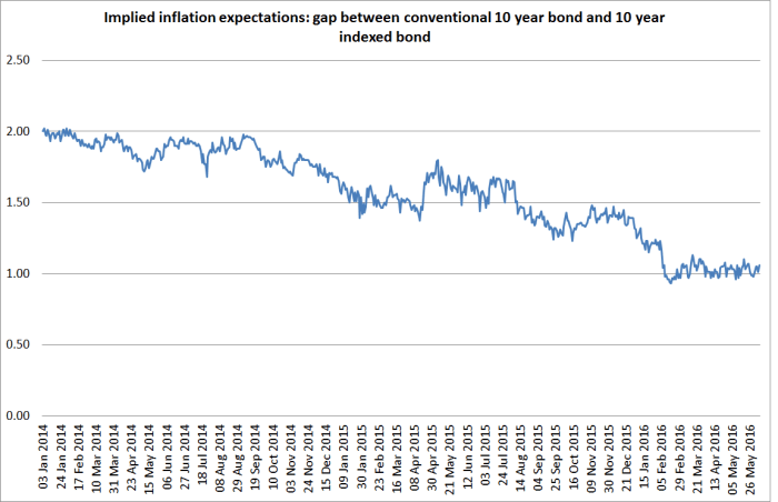 iib breakevens to june 16