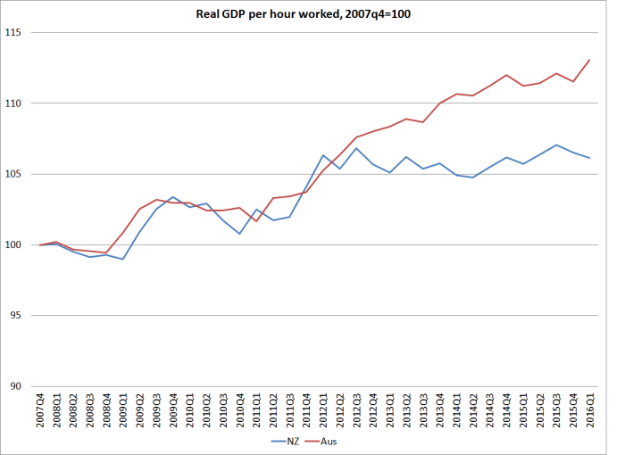 real gdp phw nz and aus