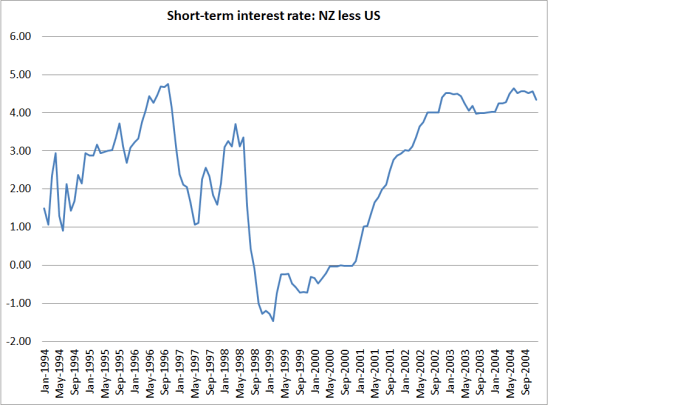int rates us and nz
