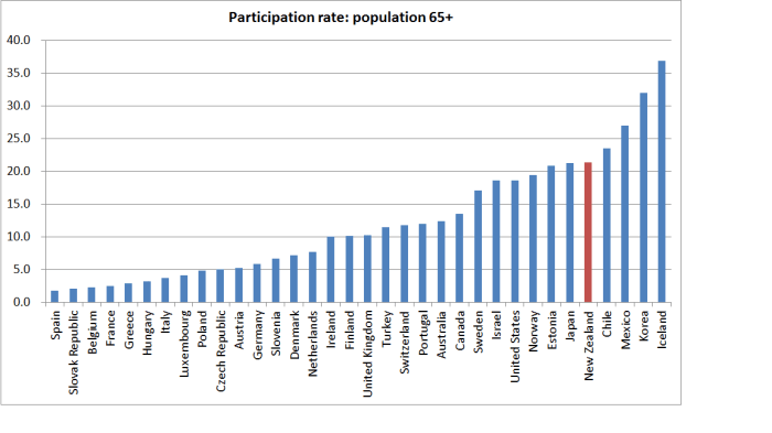 over 65 participation rates