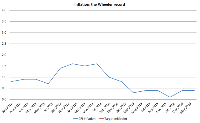 wheeler inflation