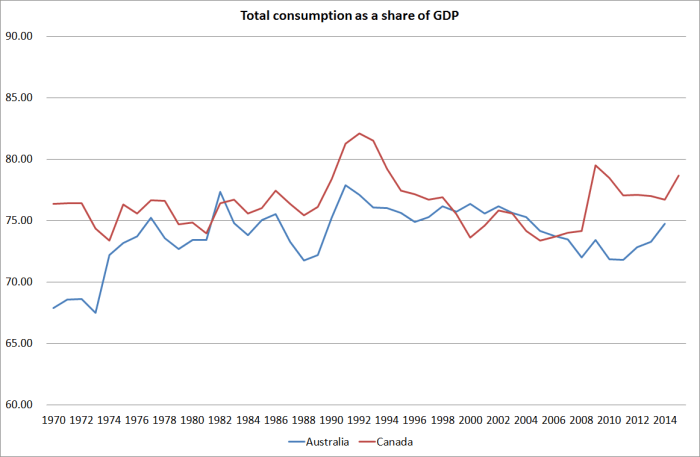 consumption aus and canada
