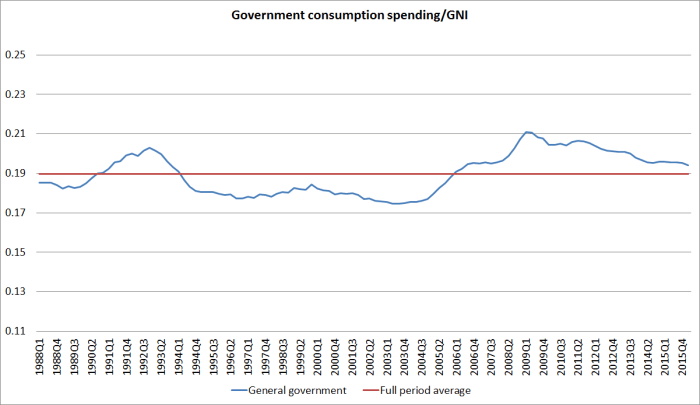 govt consumption to gni
