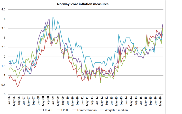 norway core inflation