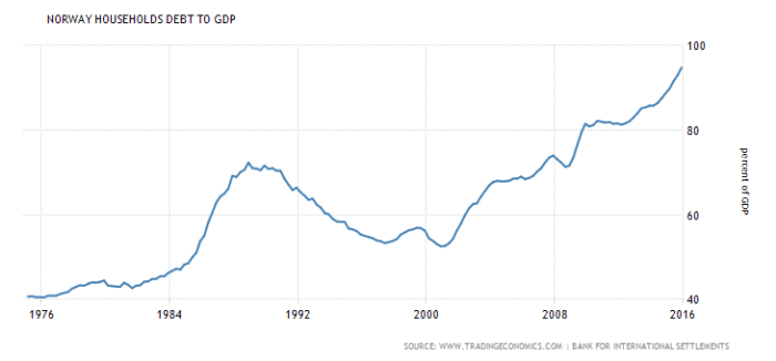 norway-households-debt-to-gdp