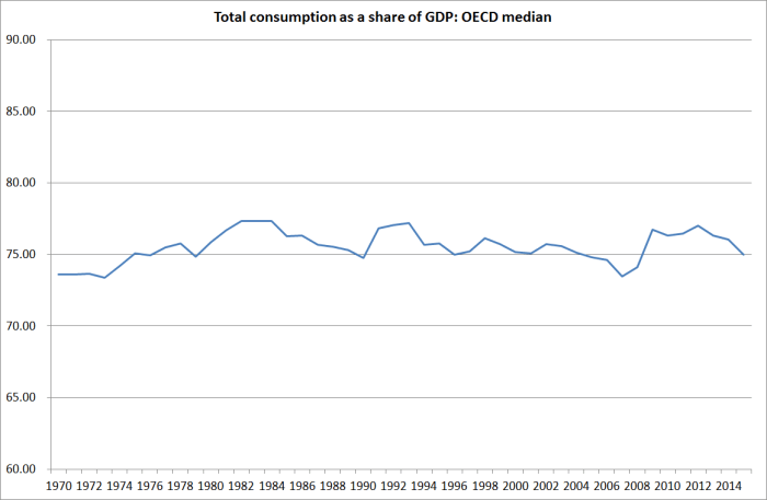 oecd median consumption