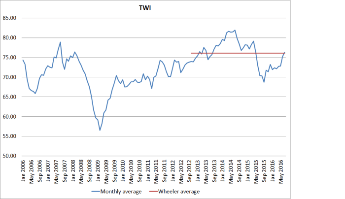 wheeler exch rate.png