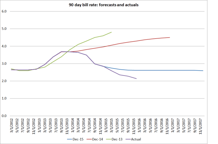 90s-forecast-and-actual