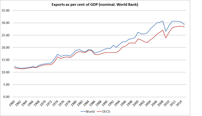 exports-as-share-ofg-gdp-world