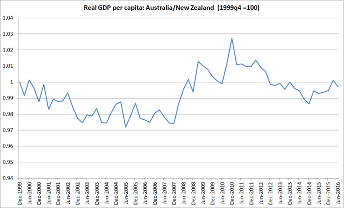 gdp-pc-aus-vs-nz